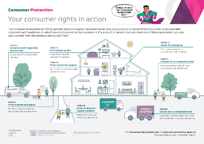 consumer protection rights
